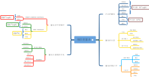 排序类算法思维导图