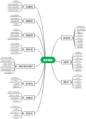 水务综合管理平台业务功能结构图