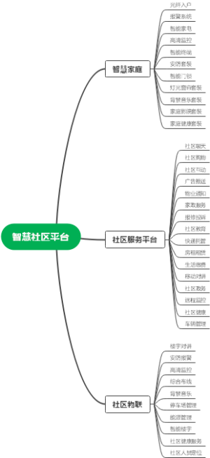 智慧社区平台结构图