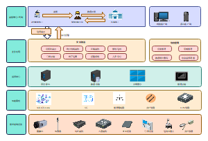 智慧管廊监控系统架构图