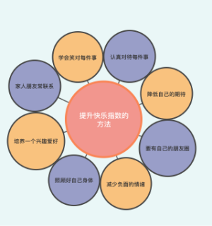 提升快乐指数的方法