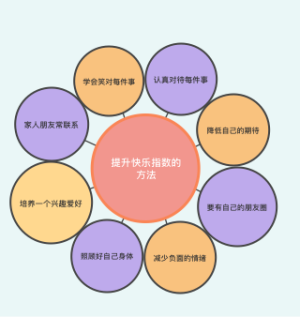 提升快乐指数的方法