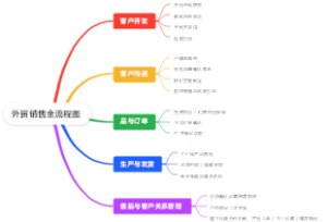 外贸销售全流程图