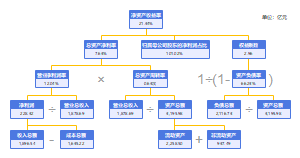 杜邦分析法