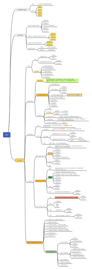 记忆知识点整理
