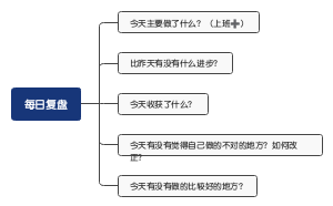 每日复盘