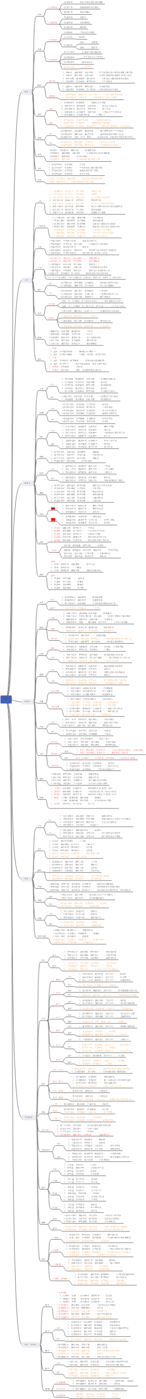 中医内科学思维导图