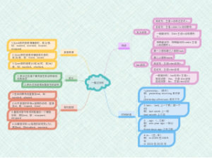 一般过去时思维导图