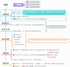 《丽影排程》数据流