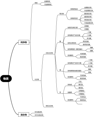 物质
