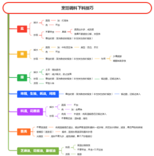 烹饪调料下料技巧