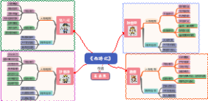 《西游记》思维导图