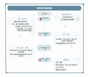 近阶段共创营安排
