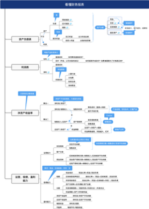 一张图看懂财务报表