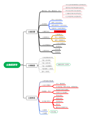 土地经济学