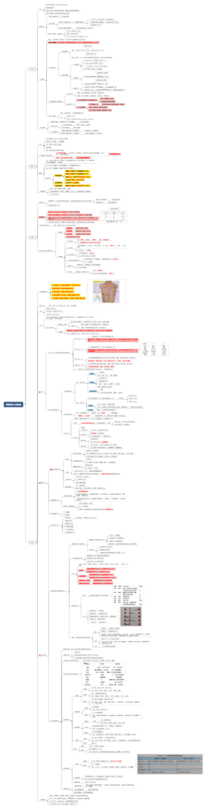《诊断学》：心脏查体思维导图
