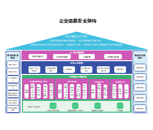 企业信息安全架构