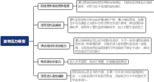 波特五力模型