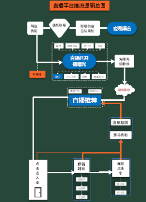 直播平台推流逻辑总图