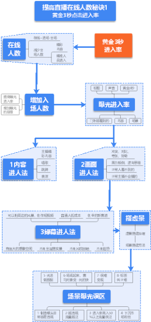 提高直播在线人数秘诀1--黄金3秒进入率