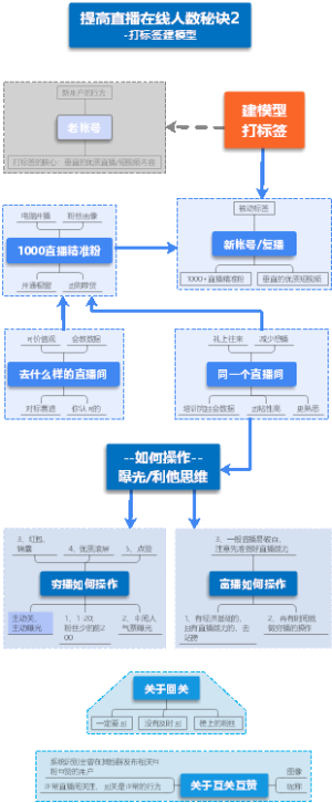提高直播在线人数秘诀2--建模型打标签