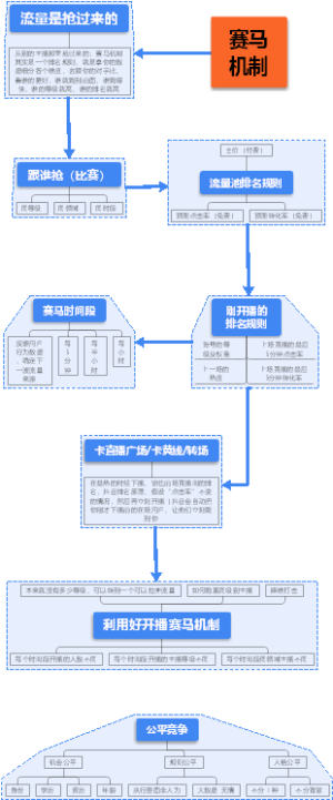 赛马机制获直播流量