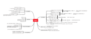 无菌术思维导图