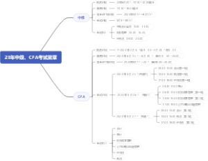 23年中级、CPA考试简章