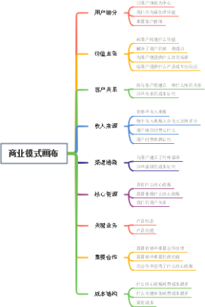 商业模式画布