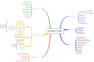 样本册制作思路思维导图