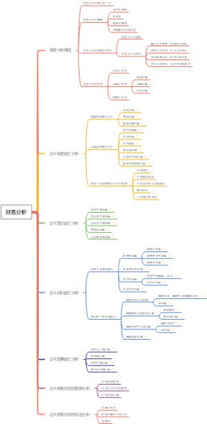 财务分析思维导图