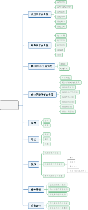 线上引流