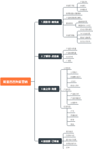 阿里巴巴外贸营销