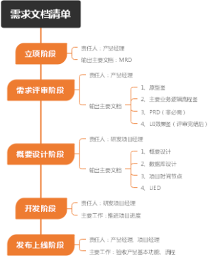 产品经理规范输出