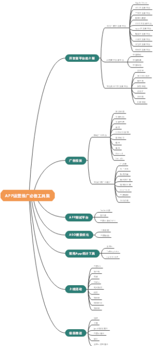 APP运营推广必备思维导图