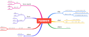互联网产品需求分析