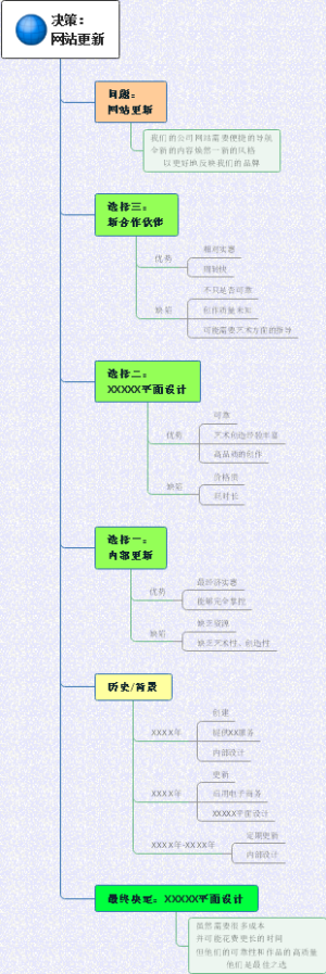 决策： 网站更新