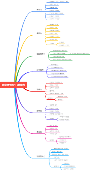 商业思考的71种能力