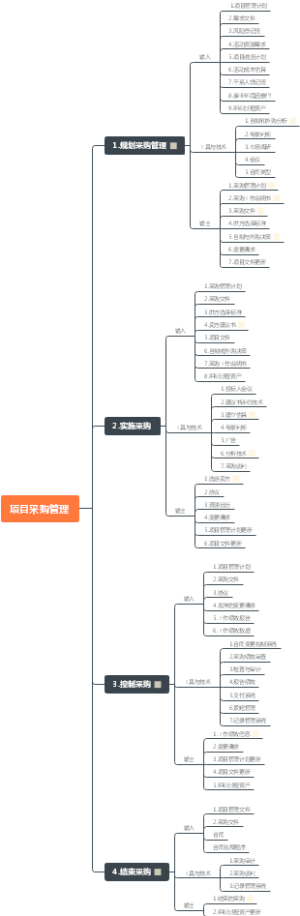 项目采购管理