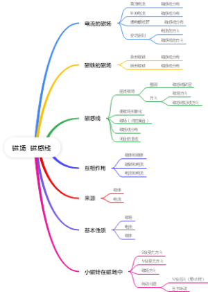 磁场、磁感线思维导图模板