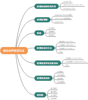 常见的软件测试方法及汇总