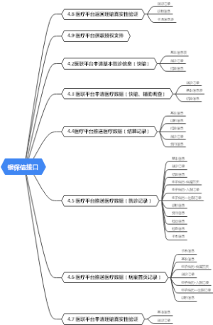 银保信接口