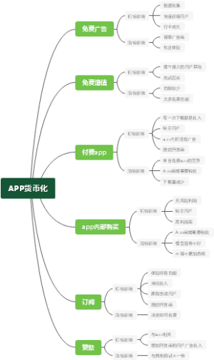 APP货币化