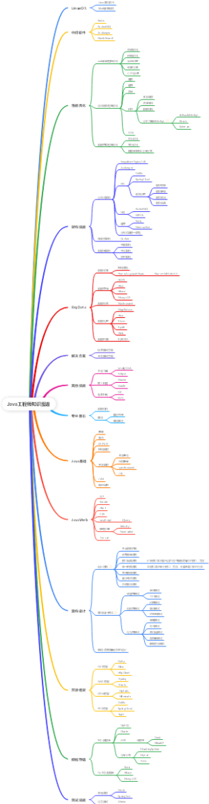 Java工程师知识