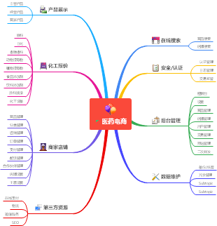 思維導圖社區-電商/微商/零售