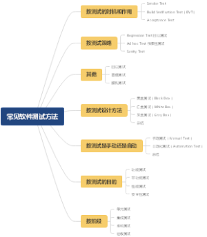 常见的软件测试方法及汇总