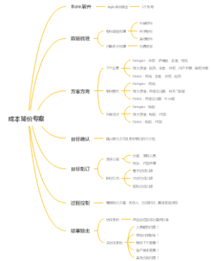 成本降价专案