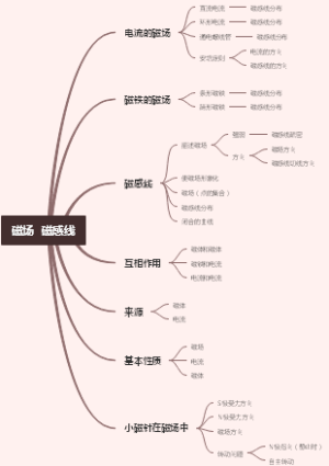 初中物理：磁场、磁感线