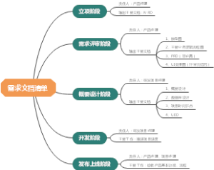 产品经理规范