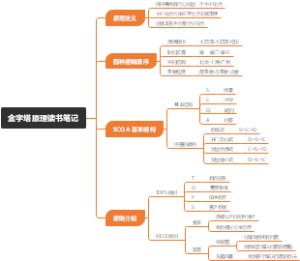 金字塔原理读书笔记
